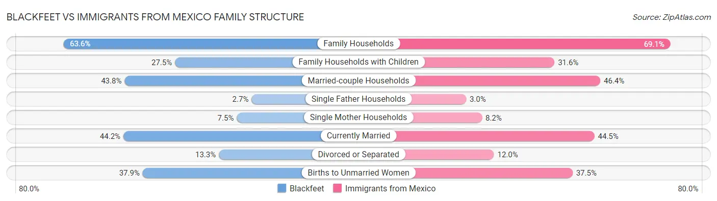 Blackfeet vs Immigrants from Mexico Family Structure