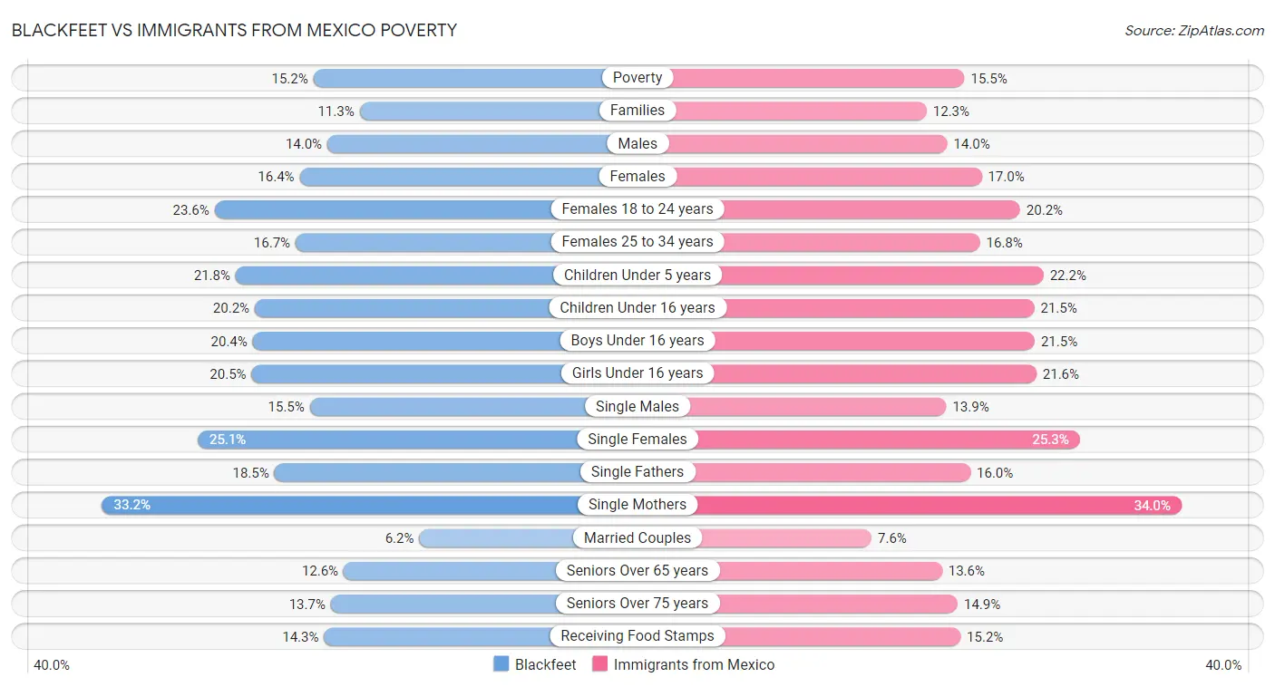 Blackfeet vs Immigrants from Mexico Poverty