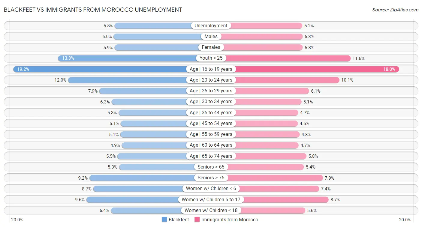 Blackfeet vs Immigrants from Morocco Unemployment