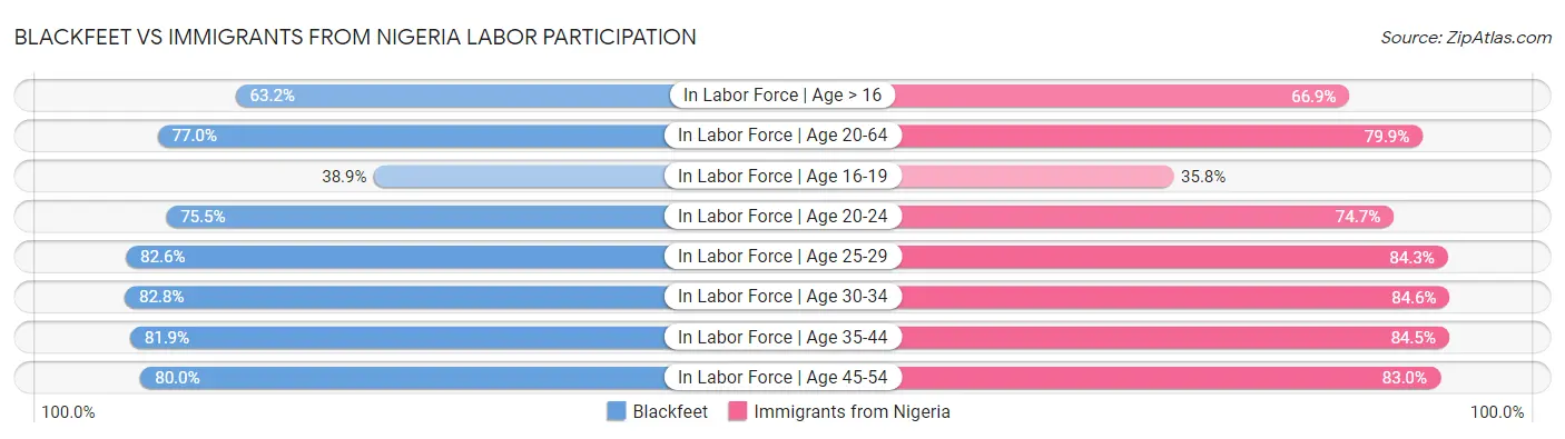 Blackfeet vs Immigrants from Nigeria Labor Participation