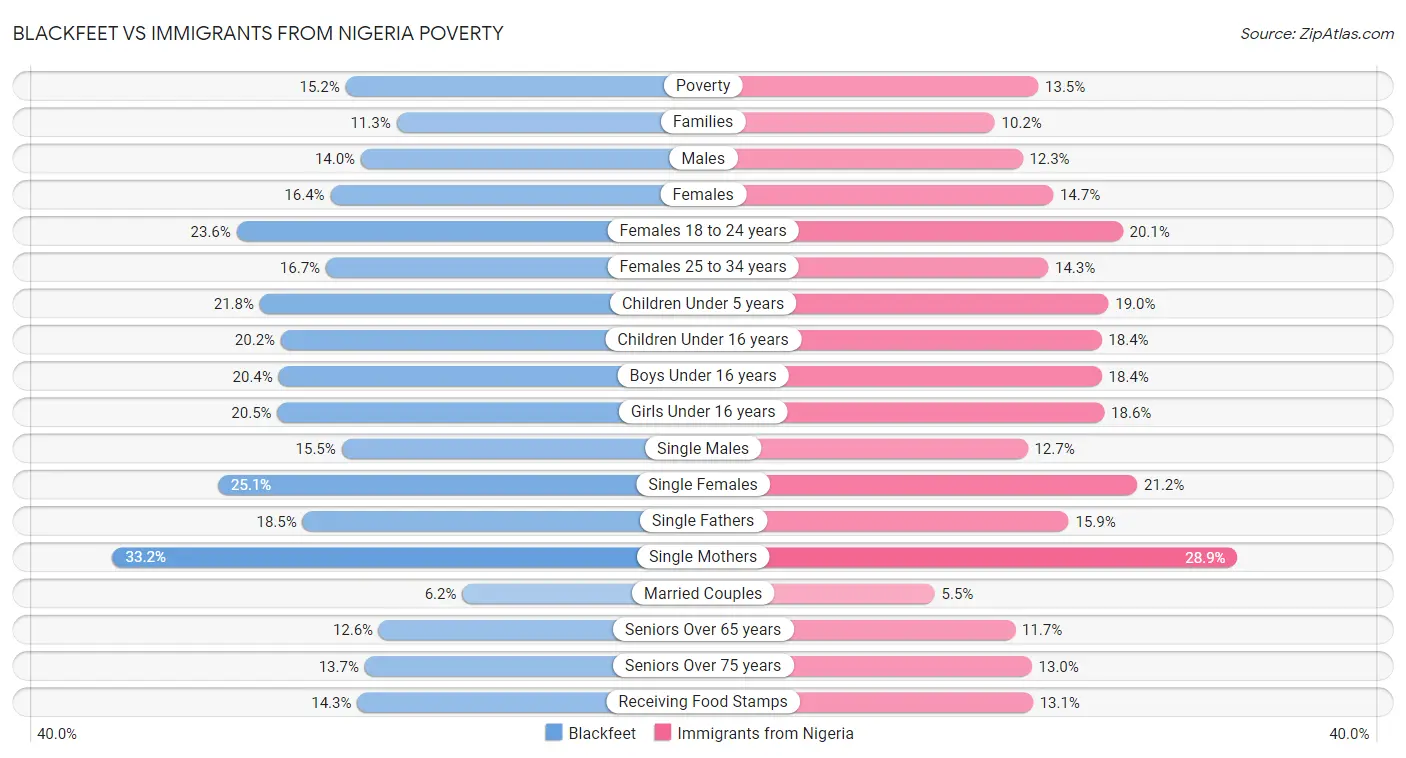 Blackfeet vs Immigrants from Nigeria Poverty