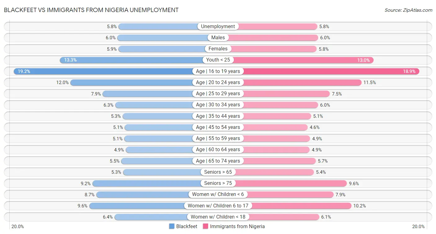 Blackfeet vs Immigrants from Nigeria Unemployment