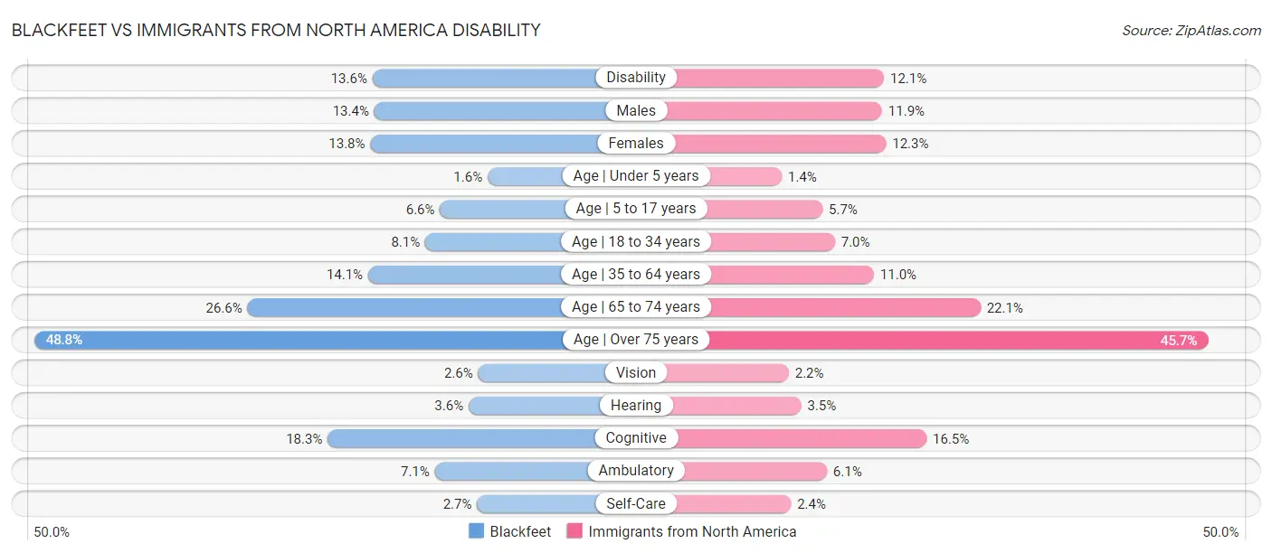 Blackfeet vs Immigrants from North America Disability
