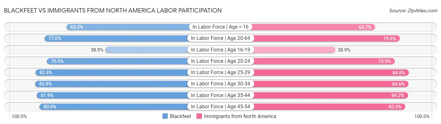 Blackfeet vs Immigrants from North America Labor Participation