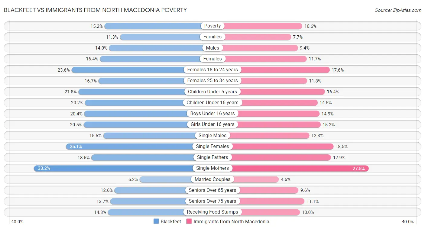 Blackfeet vs Immigrants from North Macedonia Poverty