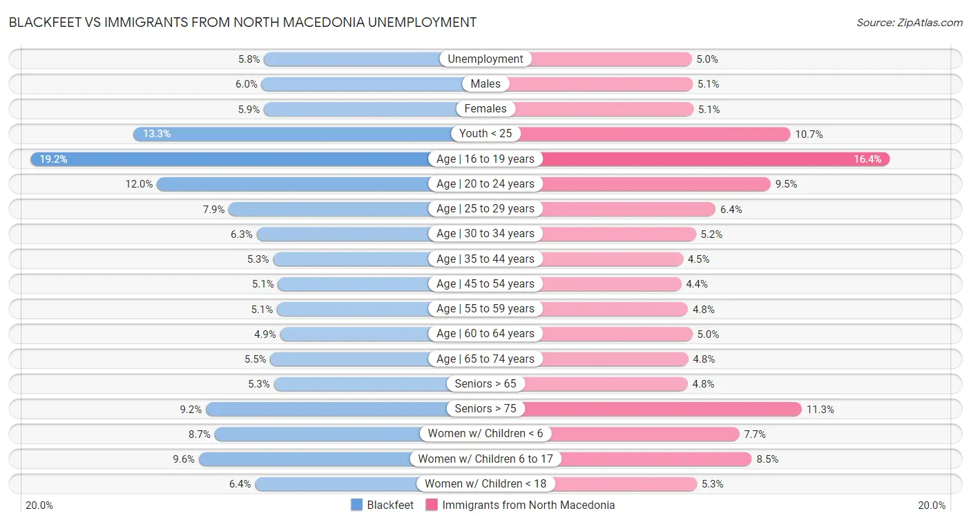 Blackfeet vs Immigrants from North Macedonia Unemployment