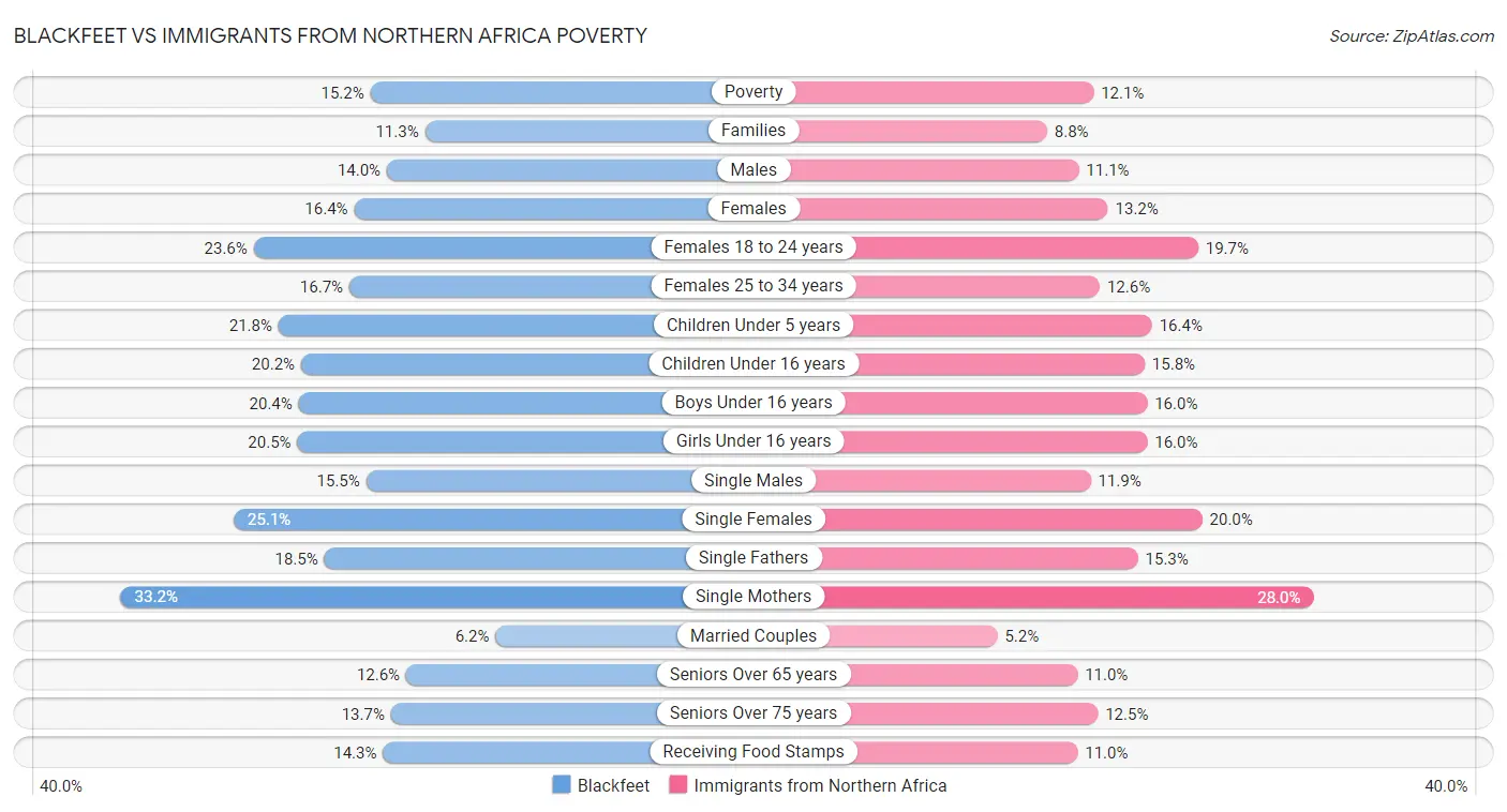 Blackfeet vs Immigrants from Northern Africa Poverty