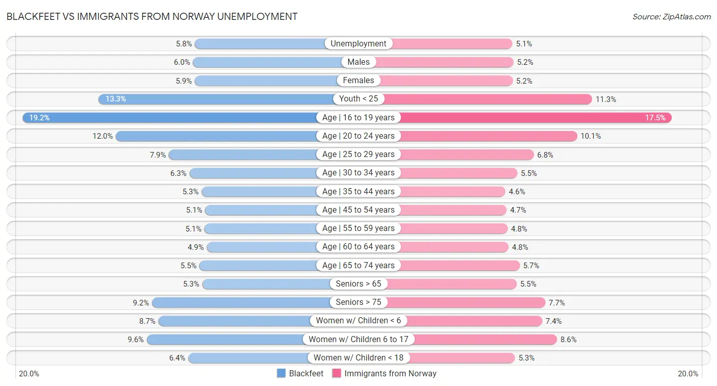 Blackfeet vs Immigrants from Norway Unemployment