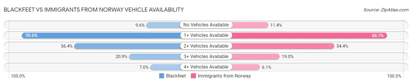 Blackfeet vs Immigrants from Norway Vehicle Availability