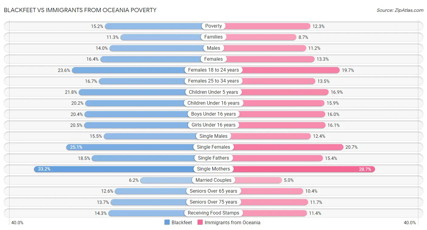 Blackfeet vs Immigrants from Oceania Poverty