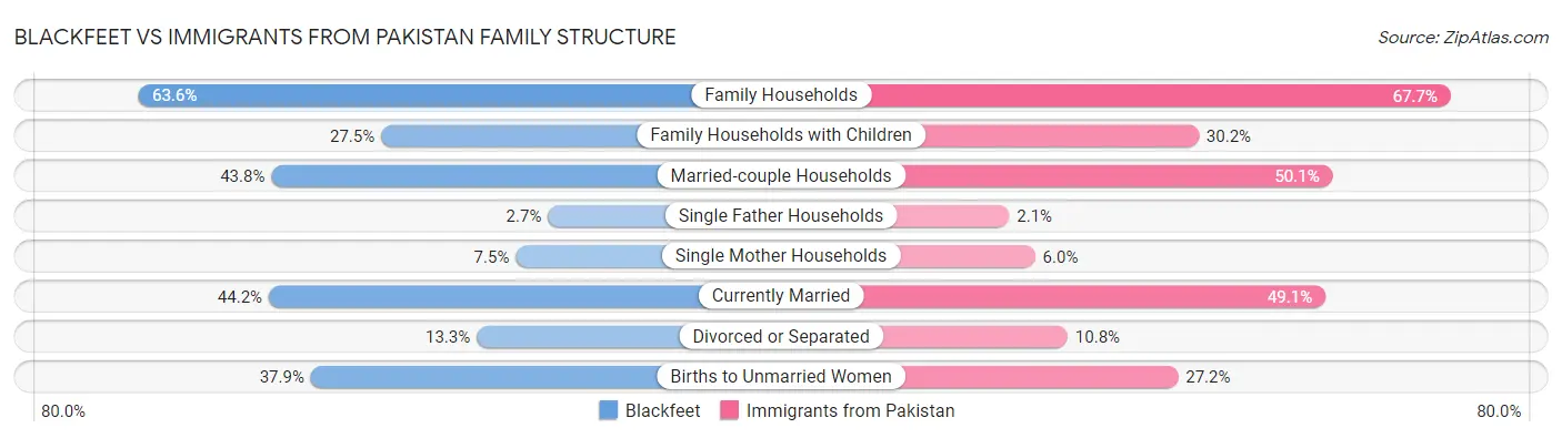 Blackfeet vs Immigrants from Pakistan Family Structure