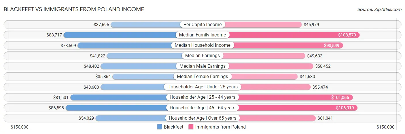 Blackfeet vs Immigrants from Poland Income