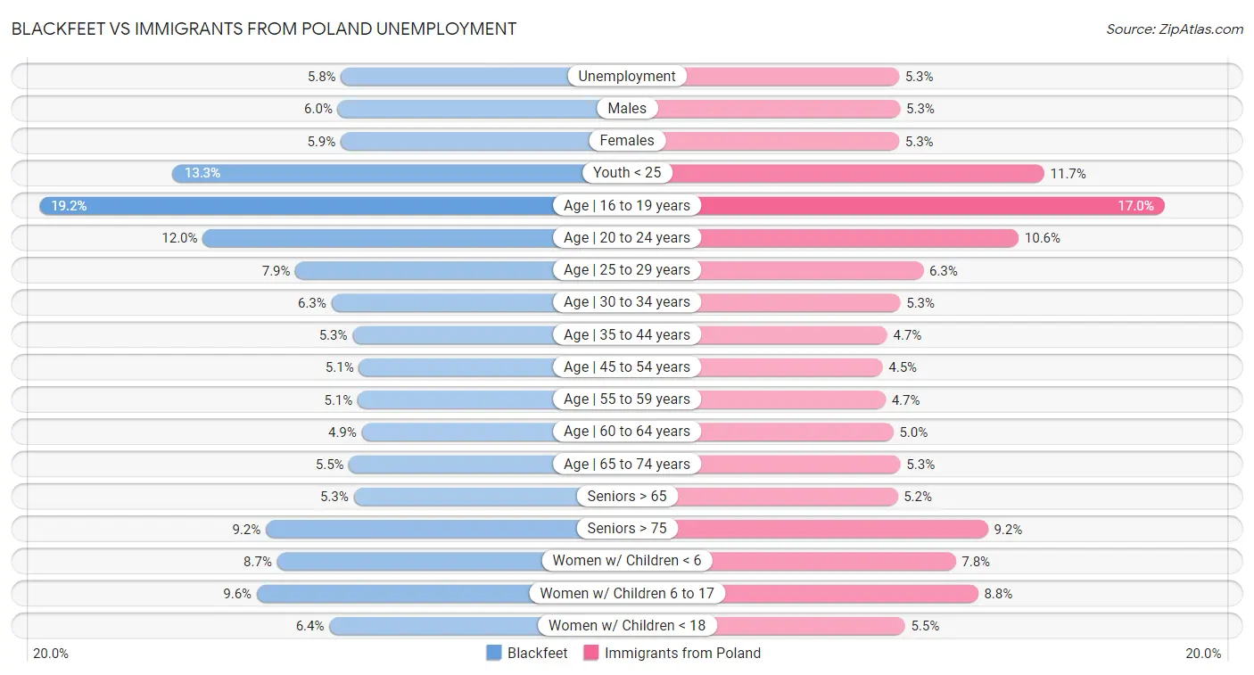 Blackfeet vs Immigrants from Poland Unemployment