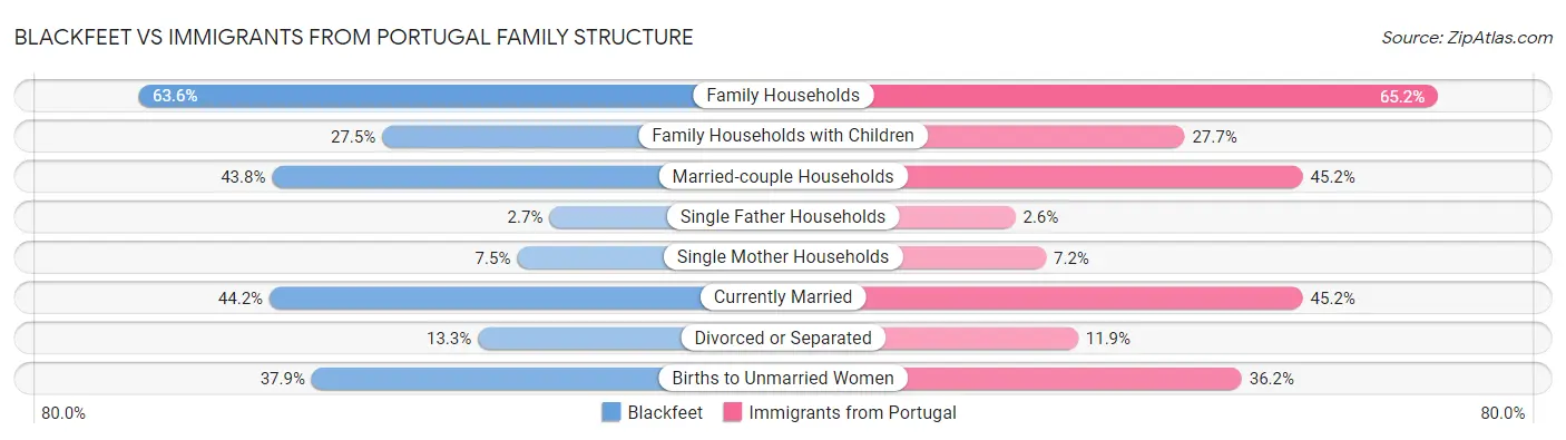 Blackfeet vs Immigrants from Portugal Family Structure