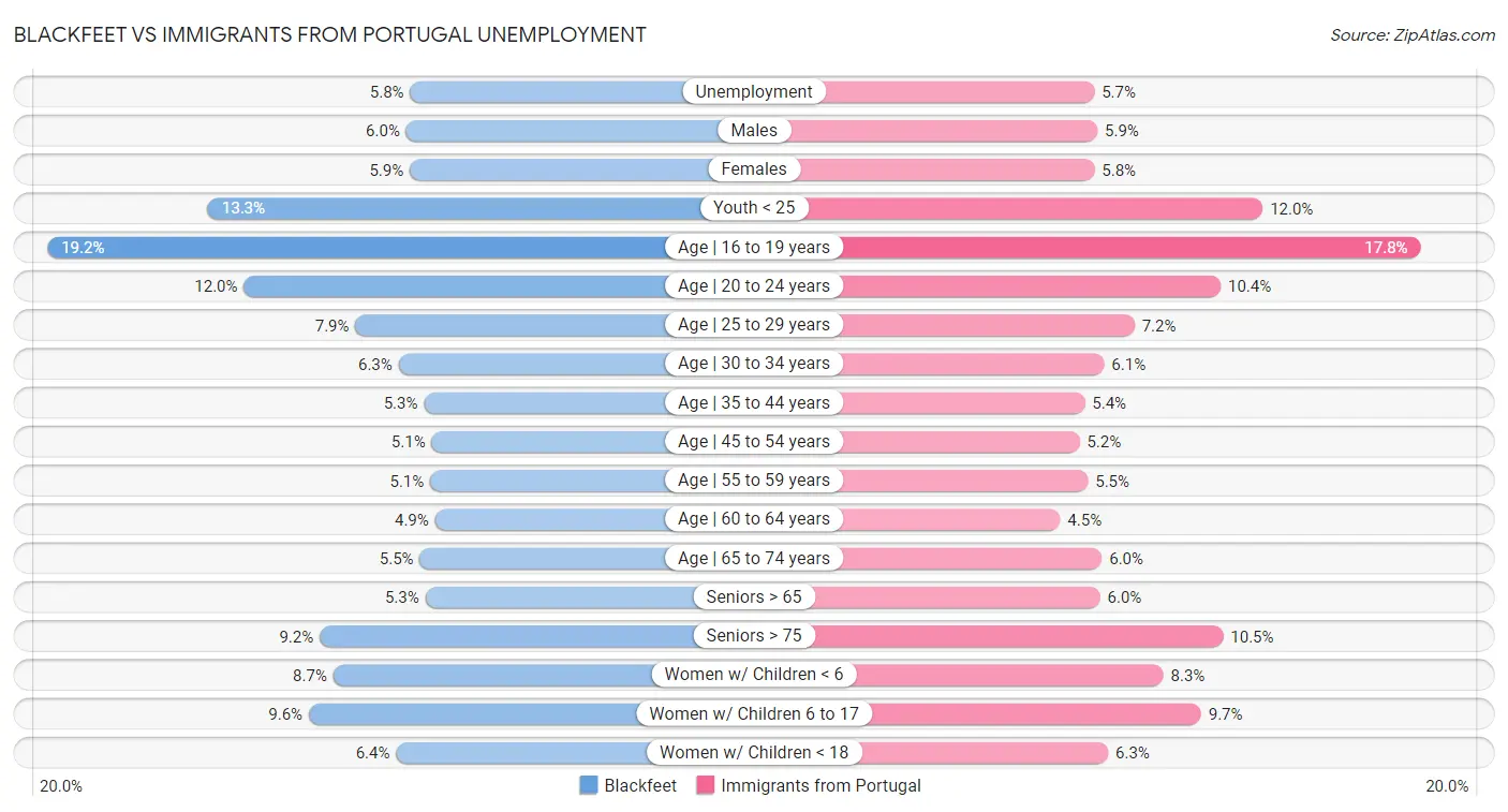 Blackfeet vs Immigrants from Portugal Unemployment