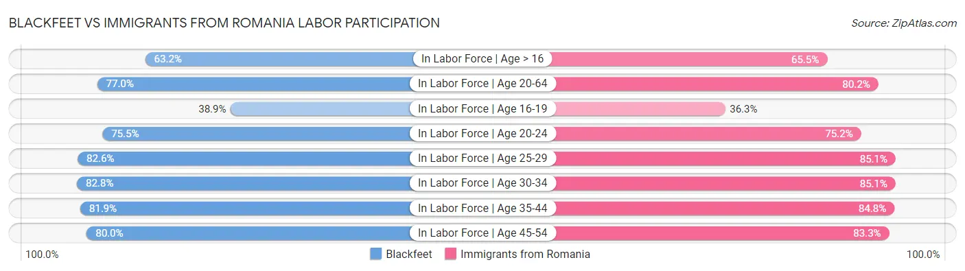 Blackfeet vs Immigrants from Romania Labor Participation