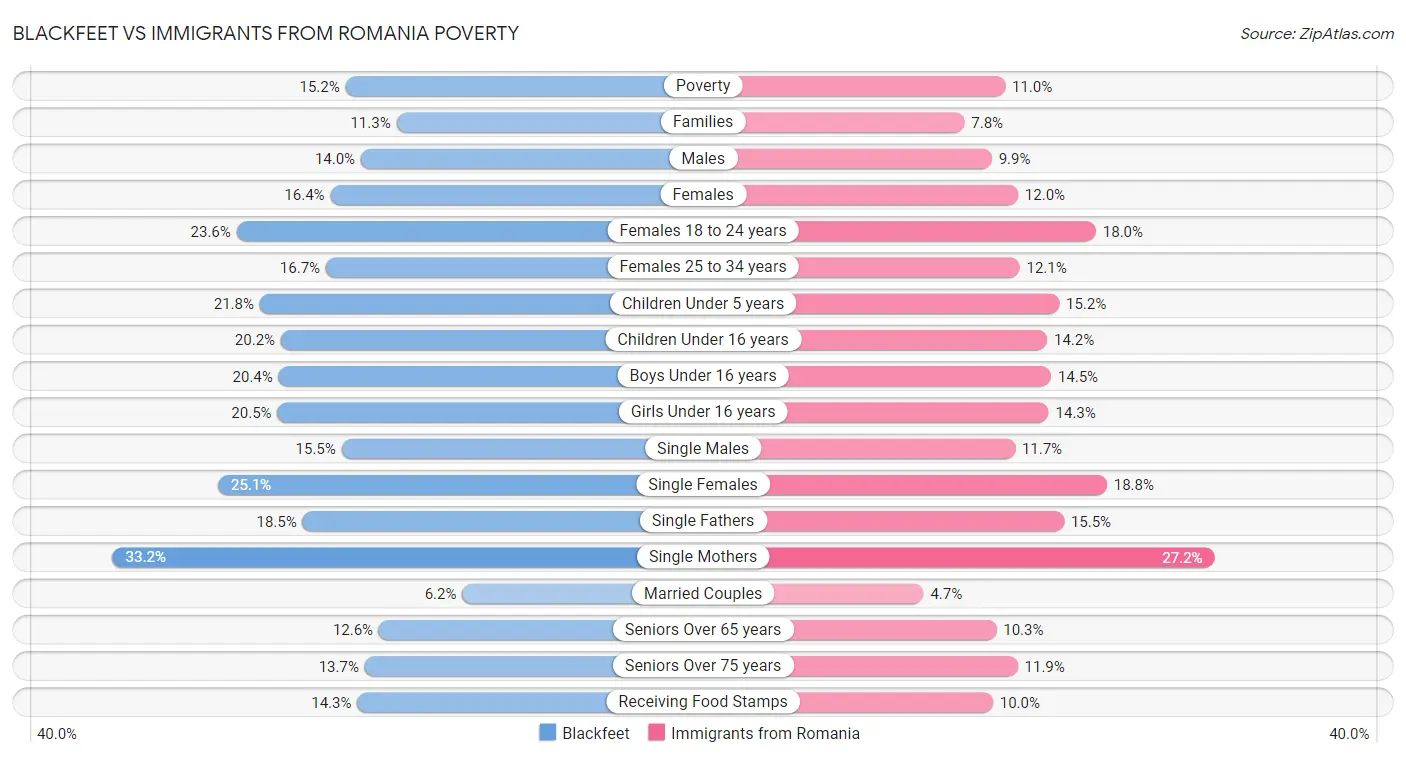 Blackfeet vs Immigrants from Romania Poverty