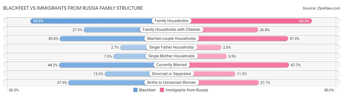 Blackfeet vs Immigrants from Russia Family Structure