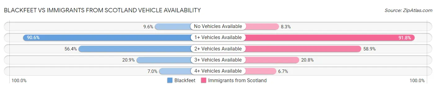 Blackfeet vs Immigrants from Scotland Vehicle Availability