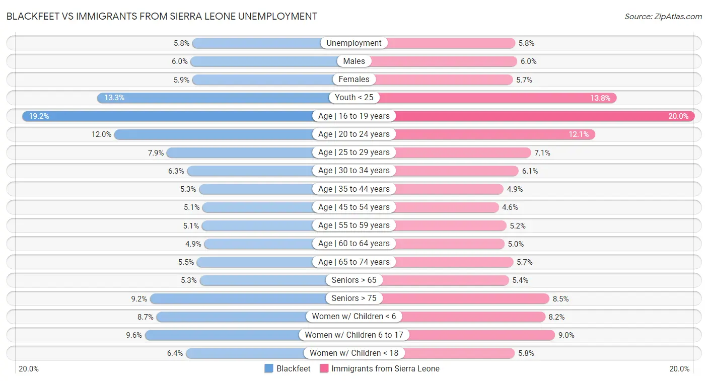 Blackfeet vs Immigrants from Sierra Leone Unemployment