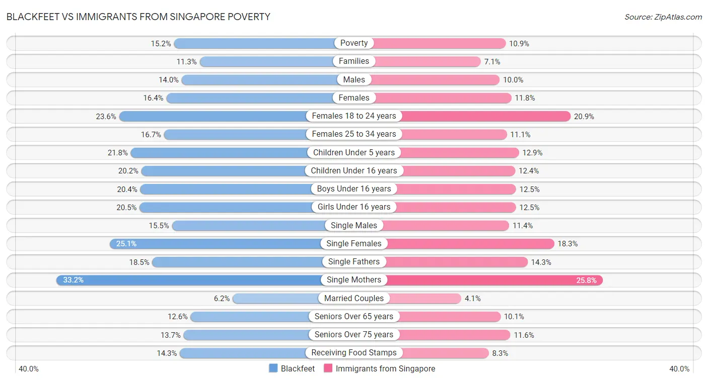 Blackfeet vs Immigrants from Singapore Poverty