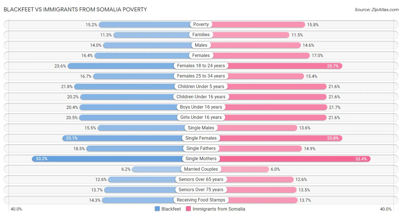 Blackfeet vs Immigrants from Somalia Poverty