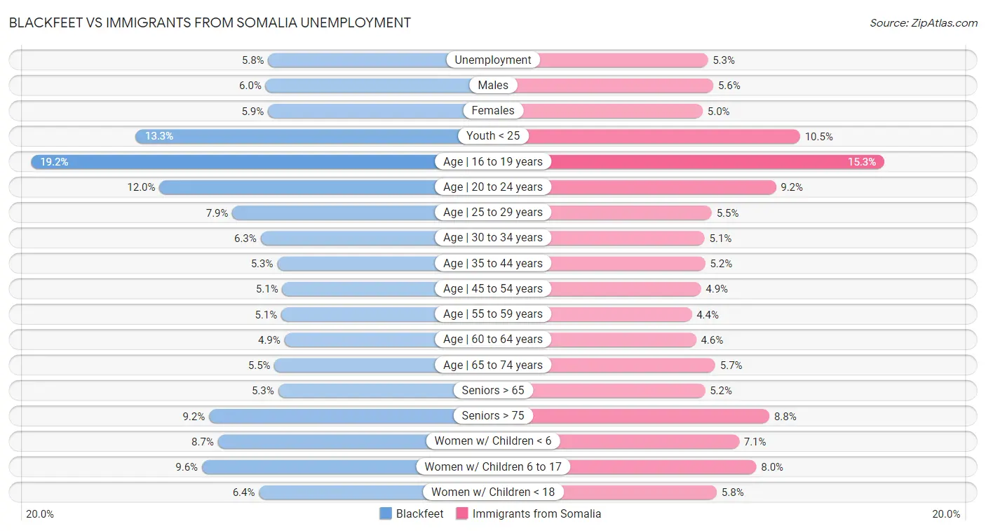 Blackfeet vs Immigrants from Somalia Unemployment