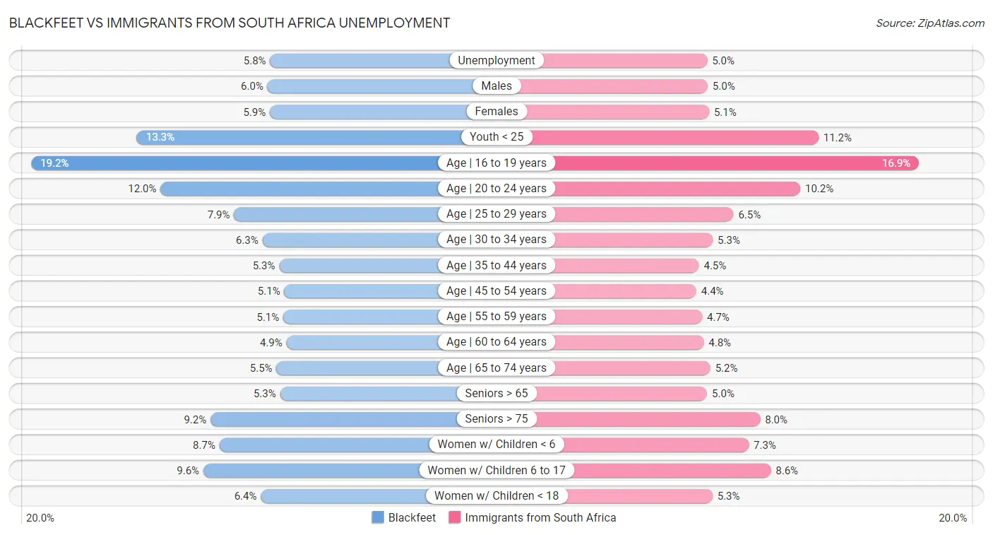 Blackfeet vs Immigrants from South Africa Unemployment