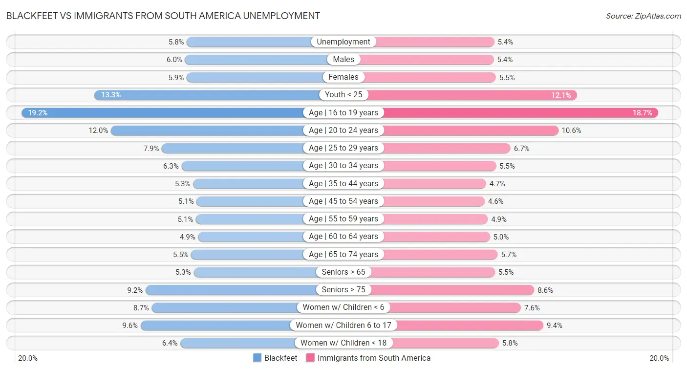 Blackfeet vs Immigrants from South America Unemployment