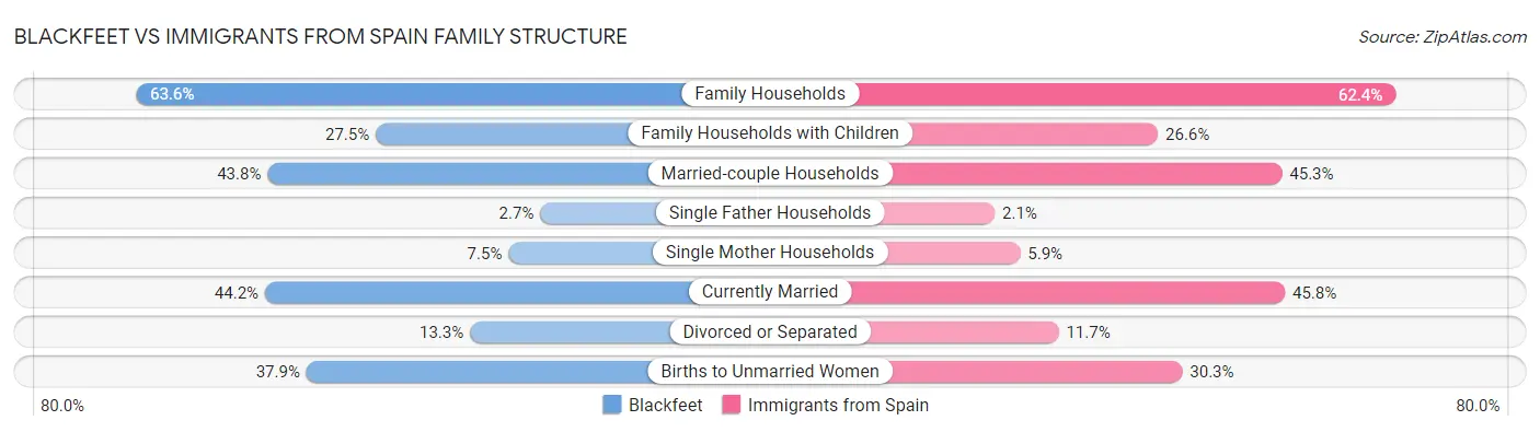 Blackfeet vs Immigrants from Spain Family Structure