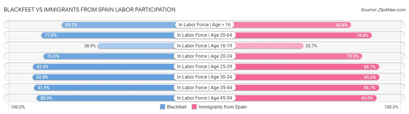 Blackfeet vs Immigrants from Spain Labor Participation