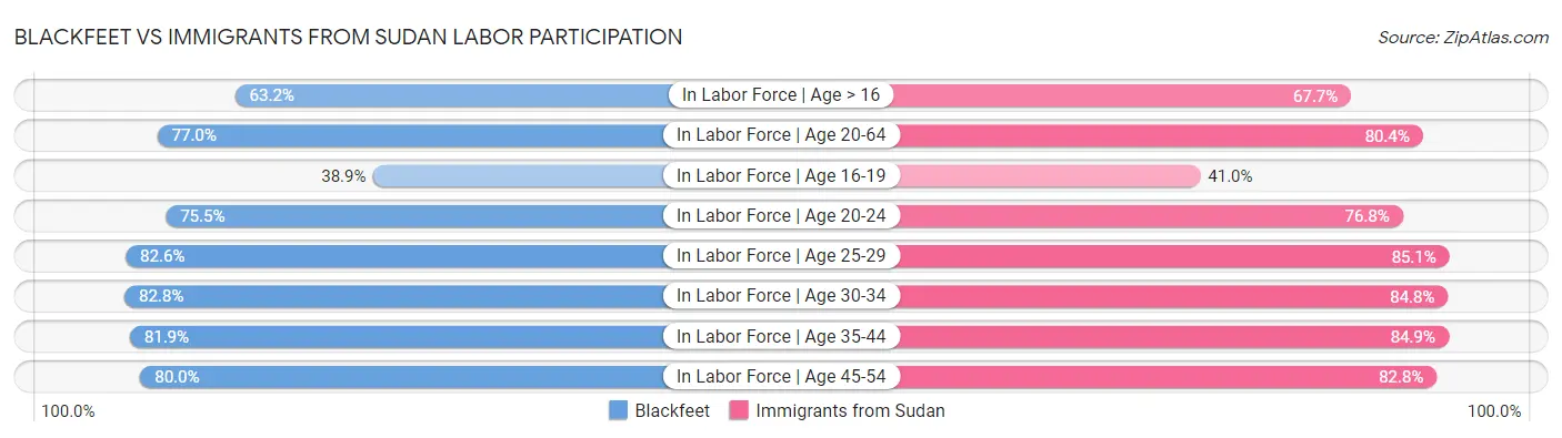 Blackfeet vs Immigrants from Sudan Labor Participation