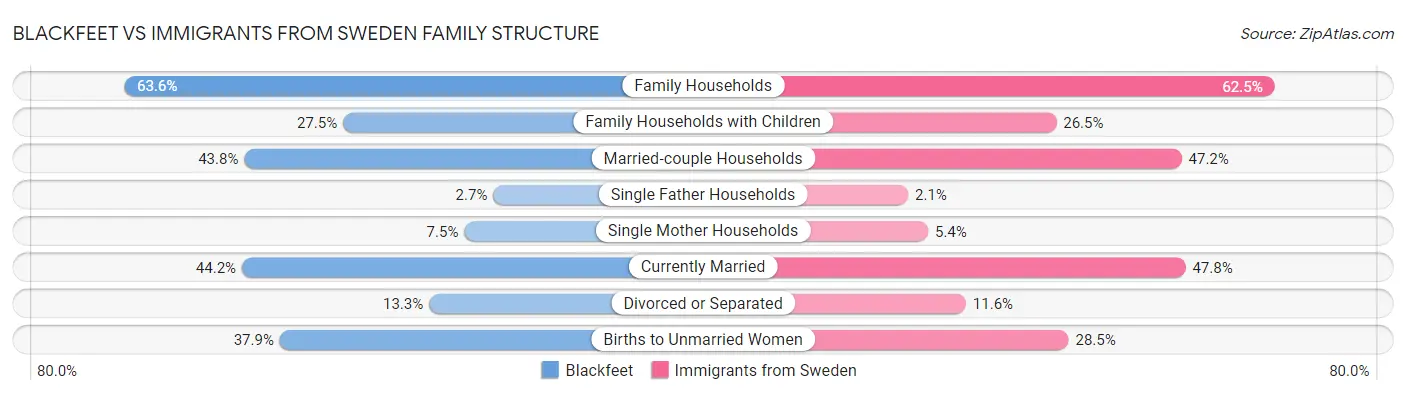 Blackfeet vs Immigrants from Sweden Family Structure