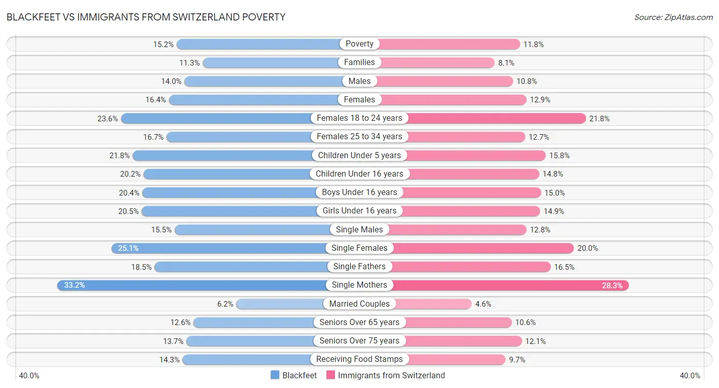 Blackfeet vs Immigrants from Switzerland Poverty