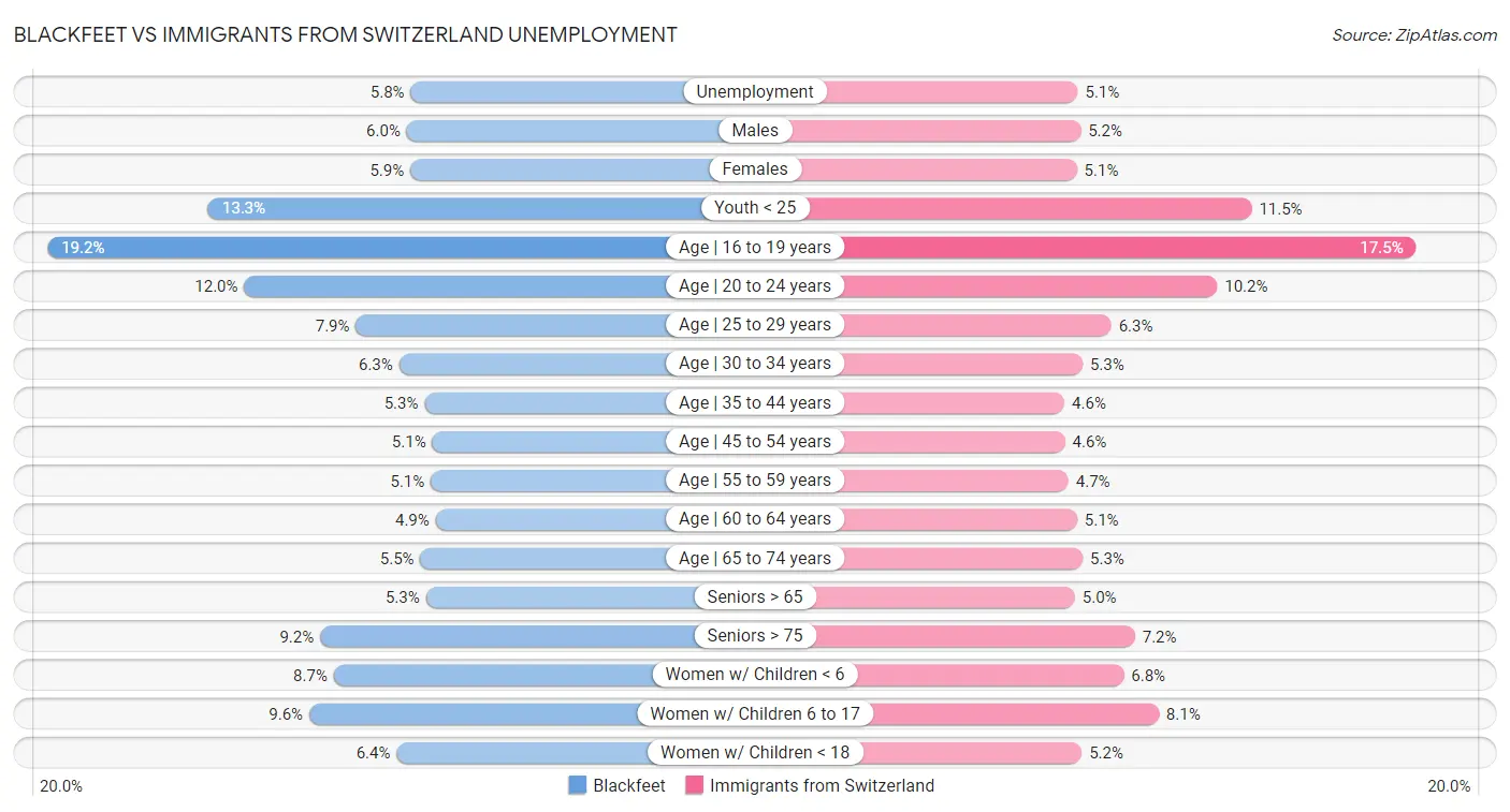 Blackfeet vs Immigrants from Switzerland Unemployment