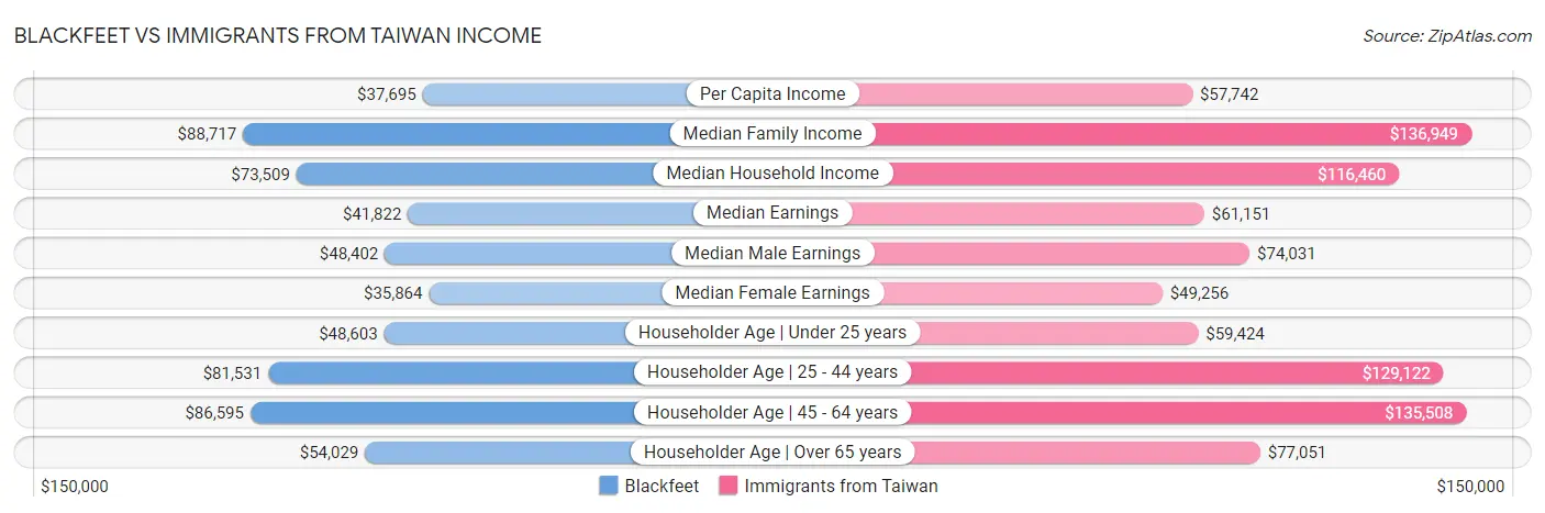 Blackfeet vs Immigrants from Taiwan Income