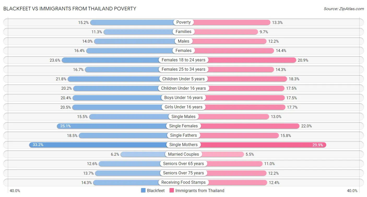 Blackfeet vs Immigrants from Thailand Poverty