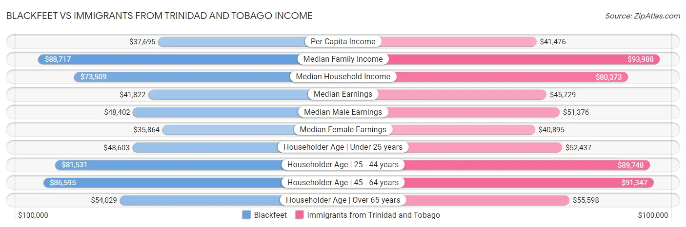 Blackfeet vs Immigrants from Trinidad and Tobago Income