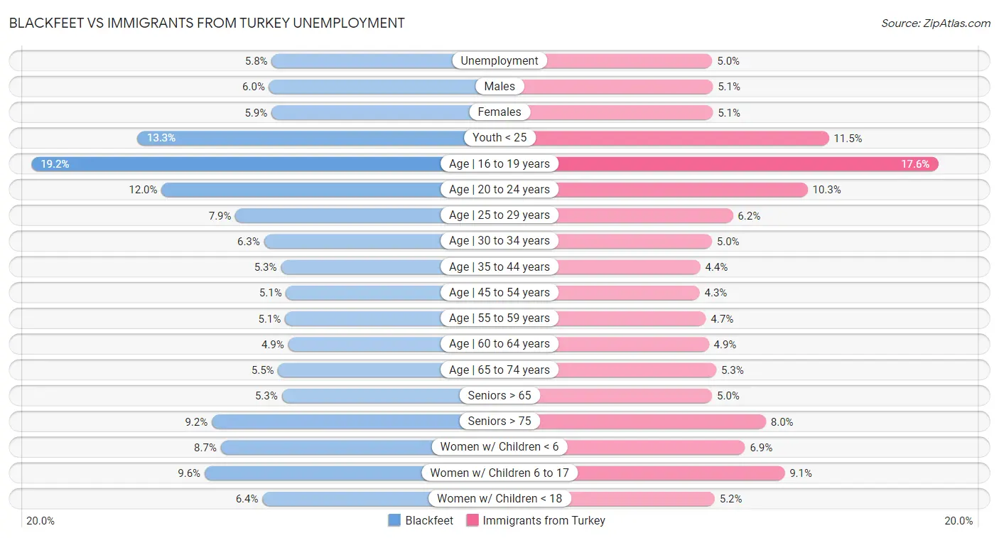 Blackfeet vs Immigrants from Turkey Unemployment