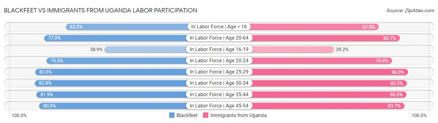 Blackfeet vs Immigrants from Uganda Labor Participation