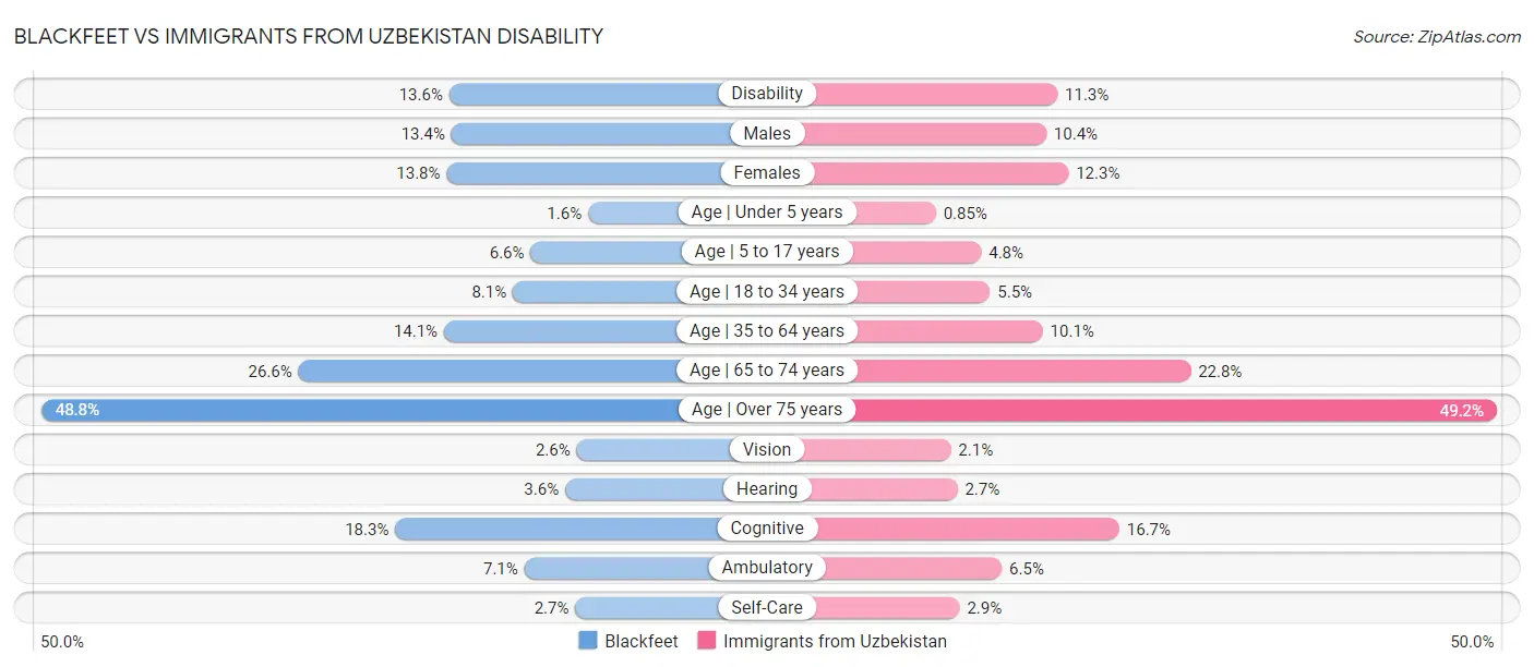 Blackfeet vs Immigrants from Uzbekistan Disability