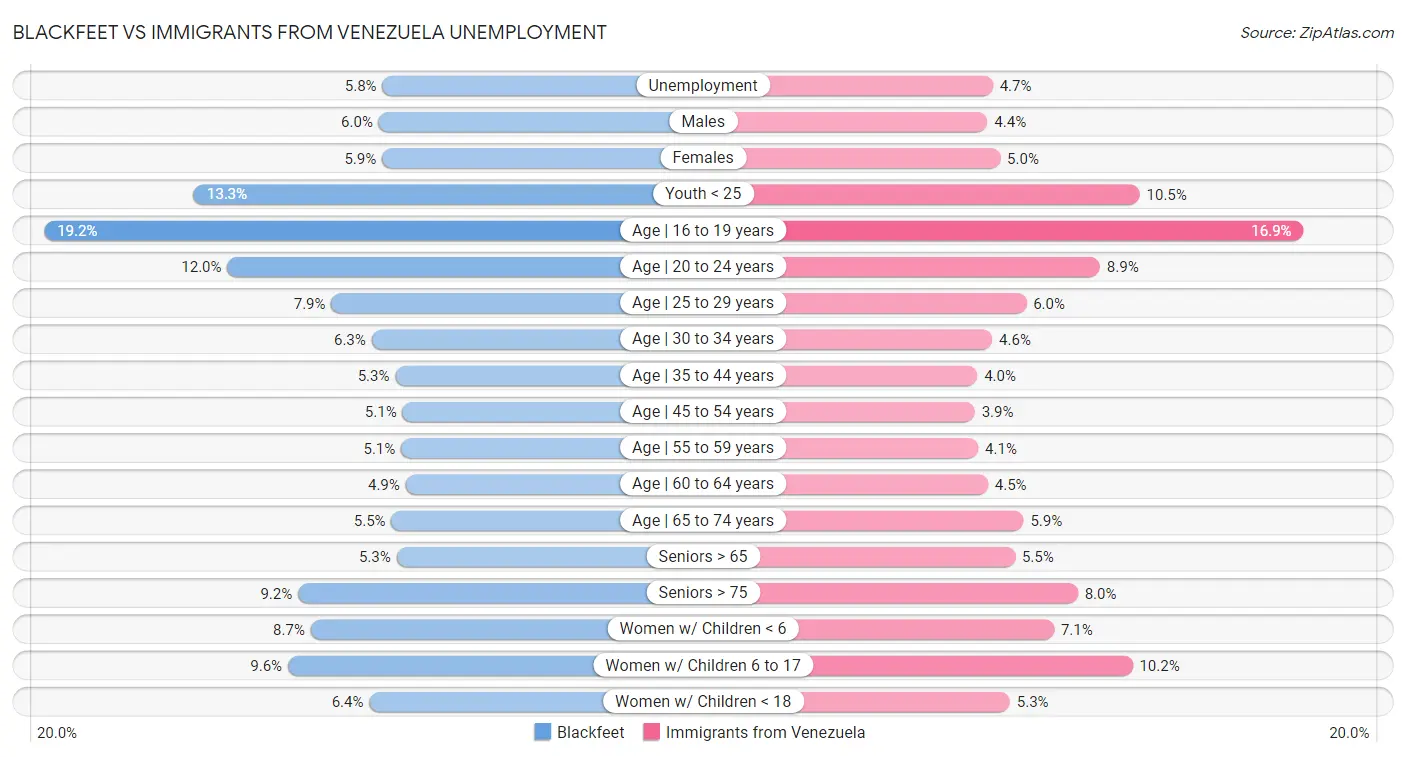 Blackfeet vs Immigrants from Venezuela Unemployment