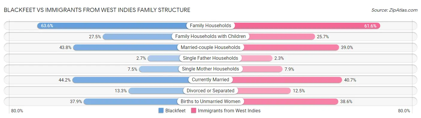 Blackfeet vs Immigrants from West Indies Family Structure