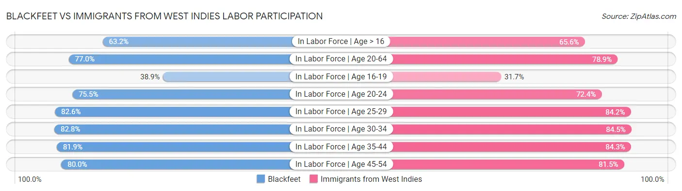 Blackfeet vs Immigrants from West Indies Labor Participation