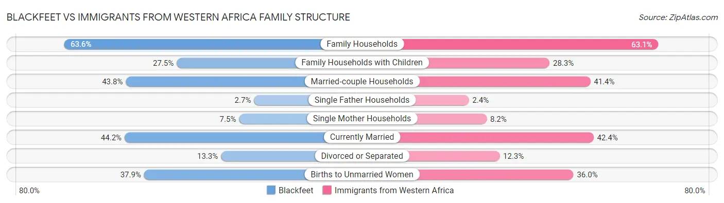 Blackfeet vs Immigrants from Western Africa Family Structure