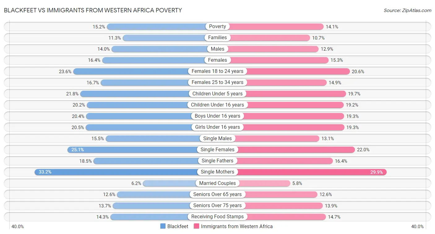Blackfeet vs Immigrants from Western Africa Poverty