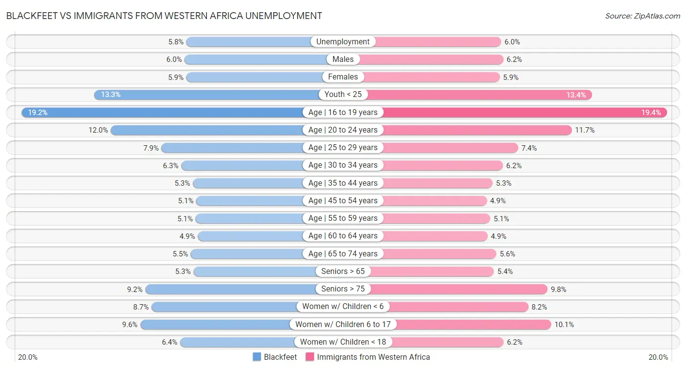 Blackfeet vs Immigrants from Western Africa Unemployment