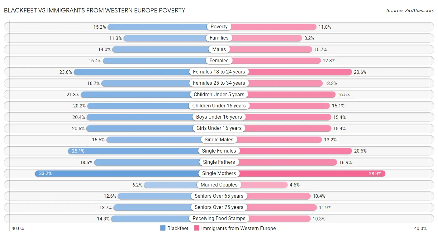 Blackfeet vs Immigrants from Western Europe Poverty
