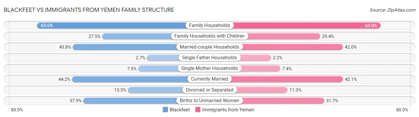 Blackfeet vs Immigrants from Yemen Family Structure