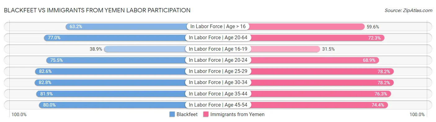 Blackfeet vs Immigrants from Yemen Labor Participation